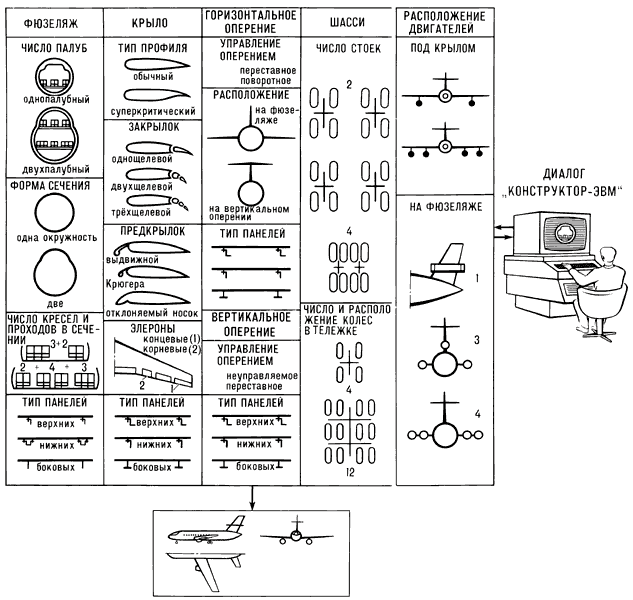 Пример банка возможных технических решений проекта самолёта (модуль формирования схемы).