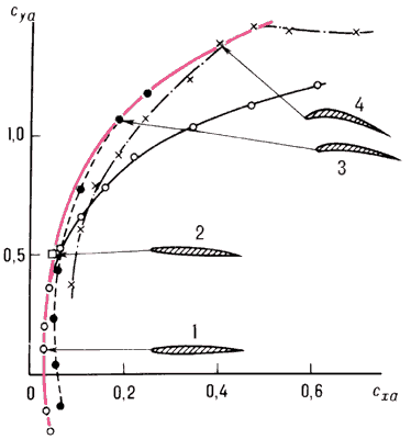Поляры самолёта и профили крыла (показаны справа), оптимальные для различных режимов полёта;, 1 — с максимальной скоростью;2 — в крейсерском режиме;, 3 — маневрирование на больших углах атаки;×, 4 — на предельных углах атаки. Красная линия — огибающая поляр.