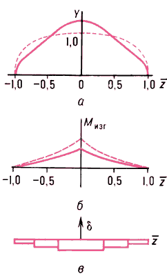 Распределение подъёмной силы Y (а) и изгибающего момента Мизг (б) при отклонении задней кромки крыла на угол δ (в), различный по размаху крыла (сплошные линии) и без её отклонения (штриховые линии).