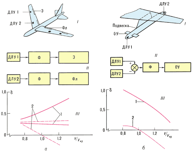 Системы повышения критической скорости флаттера крыла (а) и крыла с подвеской (б):I — схемы расположения ДЛУ и ОУ;II — структурные схемы систем;III — зависимости декремента δ колебаний от V/Vкр;кривые 1 — для самолёта с СПКСФ,кривые 2 — без СПКСФ(сплошные кривые — частота колебаний 2,4 Гц, штриховые — 2,8 Гц).