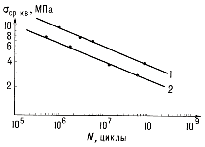 Кривые усталости, построенные по результатам испытаний образцов материала обшивки:1 — кривая усталости, соответствующая гармонической нагрузке;2 — то же для случайной нагрузки;m  5.
