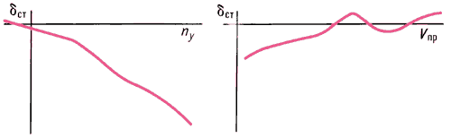 Балансировочные зависимости по перегрузке nу при М∞ = const (слева) и по скорости Vпр при разгоне в горизонтальном прямолинейном полёте (справа);δст — угол отклонения стабилизатора.
