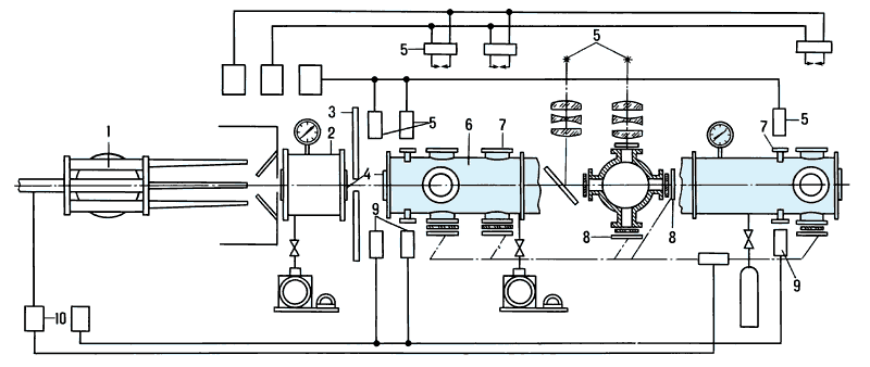 Схема баллистического стенда:1 — метательное устройство;2 — камера шумопоглощения;3 — бронещит;4 — диафрагма;5 — источники света;6 — герметичная камера;7 — оптические окна;8 — фотокассеты;9 — фотоумножители;10 — пульт управления.