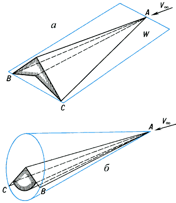 Простейшие волнолёты, образованные плоскими (a) и коническими (б) поверхностями;сплошные и штриховые чёрные линии выделяют объём волнолёта,голубые — ударные волны (скачки уплотнения);V∞ — набегающий поток.