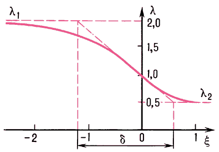 Изменение приведённой скорости λ = u/α1, одномерного потока вязкого сжимаемого газа с начальными параметрами:γ = 1,4;число Прандтля Pr = 3/4;λ1 = 2,0 при прохождении через прямую ударную волну;ξ — продольная координата в условных единицах.