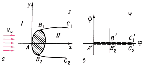 Схема обтекания (а) тела в физической плоскости и отображение (б) области потенциального течения I на плоскость комплексного потенциала w;точки A, B1, B2, C1, C2 на плоскости z переходят соответственно в точки A', B1', B2', C1', C2' на плоскости w.
