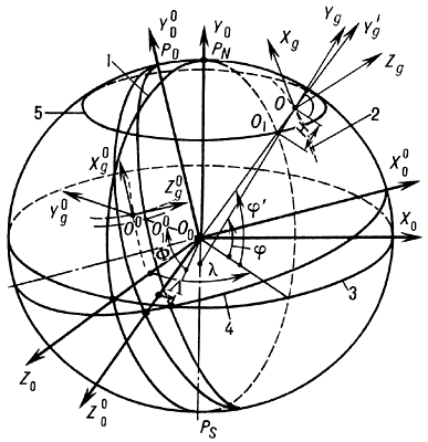Системы координат, связанные с Землёй:O0X0Y0Z0 — геоцентрическая прямоугольная система координат (вспомогательная);OXgYgZg — сопровождающий географический трёхгранник (горизонтальная система координат). Географическая система координат определяется на сфероиде меридианами и параллелями. Координаты летательного аппарата в ней:φ — широта,λ — долгота,H — высота полёта. 1 — нулевой Гринвичский меридиан;2 — меридиан, проходящий через точку O (положение летательного аппарата на H — эллипсоиде);3 — экватор;4 — ортодромия (дуга большого круга);5 — географическая параллель;PN — географический северный полюс;PS — географический южный полюс;P0 — северный полюс ортодромии;O0X00Y00Z00 — геоцентрическая прямоугольная система координат, оси O0X00 и O0Y00 в плоскости ортодромии, O0Xg0Yg0Zg0 — сопровождающий ортодромический трёхгранник:Φ — широта, Λ — долгота.