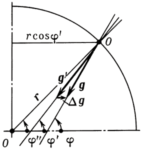 Виды широт:φ — географическая;φ' — геоцентрическая;φ'' — гравитационная;g' — вектор гравитационного ускорения;Δg — вектор центробежного ускорения;g = g' + Δg — вектор ускорения силы тяжести (направлен по нормали к геоиду);r — радиус-вектор земного эллипсоида.