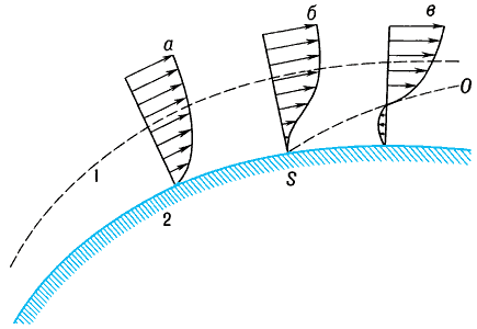 Схема отрыва пограничного слоя:1 — граница пограничного слоя;2 — обтекаемая поверхность.