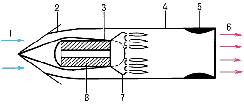 Схема ракетно-прямоточного двигателя твёрдого топлива:1 — набегающий поток воздуха;2 — воздухозаборник;3 — газогенератор;4 — камера сгорания;5 — реактивное сопло;6 — вытекающие газы;7 — многосопловый блок газогенератора,8 — заряд твёрдого топлива.