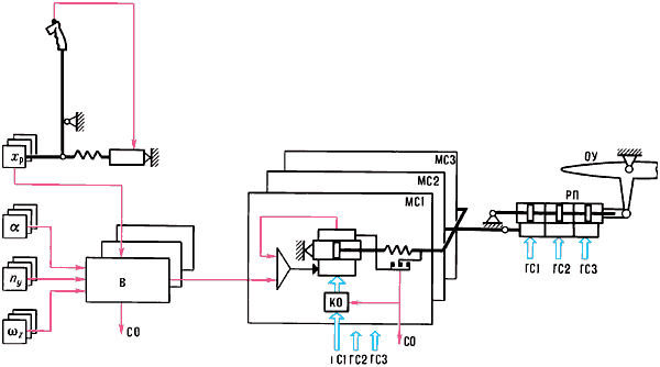 Схема трёхканальной системы с общим резервированием:xр — датчик перемещения ручки управления;α, ny, ωz, — датчики режимов полёта;В — вычислитель;СО — сигналы отказа;МС1, МС2, МСЗ — модули сервоприводов;КО — клапан отключения;ГС1, ГС2, ГСЗ — гидросистемы;РП — рулевой привод;ОУ — орган управления.
