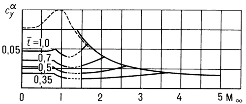 Зависимость коэффициента cyα от числа Маха M∞ при различных значениях .