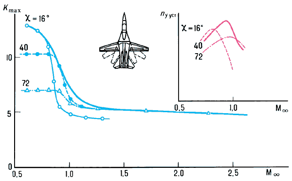 Зависимости максимального значения аэродинамического качества Kmax перегрузки ny уст в установившемся полёте при максимальной тяге двигателей от M∞ при различных значениях χ (точки — результаты экспериментов).