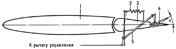 Схема пружинного сервокомпенсатора:1 — несущая поверхность;2 — упругий элемент;3 — орган управления;4 — сервокомпенсатор;5 — жесткая кинематическая связь.