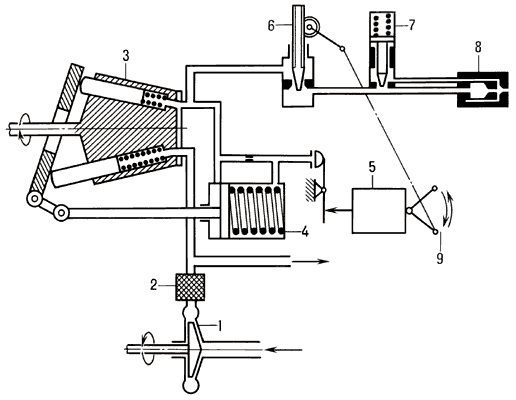 Топливорегулирующая аппаратура с плунжерным насосом:1 — двигательный центробежный насос (подкачивающий);2 — фильтр;3 — плунжерный насос;4 — гидравлический сервомотор;5 — регулятор;6 — дозирующий кран;7 — распределительный клапан;8 — форсунка;9 — рычаг управления двигателем.