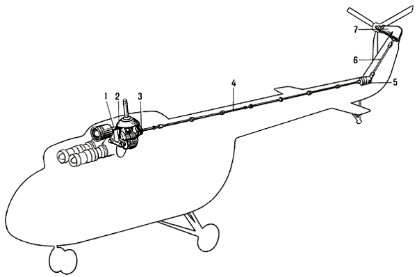 Схема трансмиссии одновинтового вертолёта с рулевым винтом:1 — вентиляторная установка;2 — главный редуктор;3 — тормоз несущего винта;4 — трансмиссионный хвостовой вал (передняя часть);5 — промежуточный редуктор;6 — трансмиссионный хвостовой вал (концевая часть);7 — хвостовой редуктор.