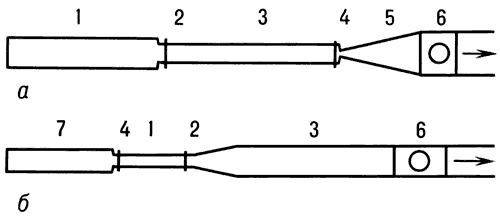 Схемы аэродинамической ударной трубы (а) и ударной трубы с нестационарным разгоном рабочего газа (б):1 — камера;2 — первая диафрагма;3 — канал;4 — вторая диафрагма;5 — сопло;6 — измерительная секция;7 — дополнительный отсек.