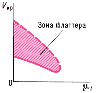 Зона флаттера в координатах Vкр — μi (критическая скорость — конструктивный параметр).