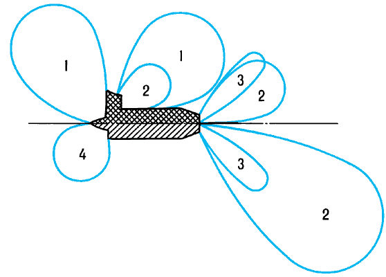 Основные источники и индикатрисы излучения шума ТРДД (вверху) и ТРД (внизу):1 — вентилятор;2 — струя;3 — турбина;4 — компрессор.