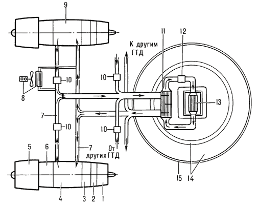 Авиационная ядерная силовая установка закрытой схемы:1 — сопло;2 — турбина;3 — камера сгорания;4 — теплообменник;5 — вентилятор;6 — компрессор;7 — трубопроводы;8 — система расхолаживания;9 — авиационный газотурбинный двигатель;10, 12 — насосы;11 — промежуточный теплообменник;13 — реактор;14 — слои защиты от излучений;15 — противоударная оболочка.