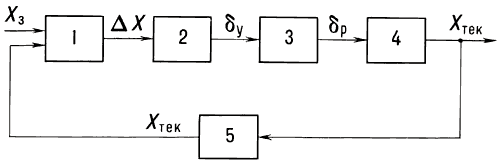 Схема контура регулирования параметра движения самолёта:1 — измеритель отклонения;2 — вычислитель;3 — сервопривод;4 — самолёт;5 — измеритель параметра;Xз и Xтек — заданное и текущее значения регулируемого параметра;∆X — отклонение регулируемого параметра;δу — управляющий сигнал;δр — отклонение рулевого органа.