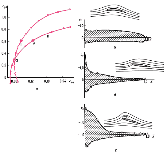 Поляры крыла с неплоской (I) и плоской (II) срединными поверхностями (а) и зависимости коэффициента давления ср и картины обтекания в режимах полёта (б—г), соответствующих точкам 1 (б), 2 (в) и 3 (г, виден срыв потока); — приведённая хорда крыла.
