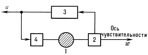 Функциональная схема маятникового компенсационного акселерометра:1 — инерционная масса;2 — датчик перемещений;3 — усилитель;4 — датчик силы;w — измеряемое ускорение;u — выходная величина.