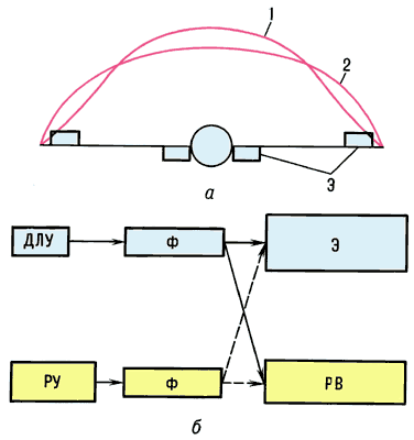 Распределение подъёмной силы по крылу летательного аппарата (а) при использовании системы снижения экстремальных нагрузок (кривая 1) и без системы (кривая 2) и структурная схема (б) системы.