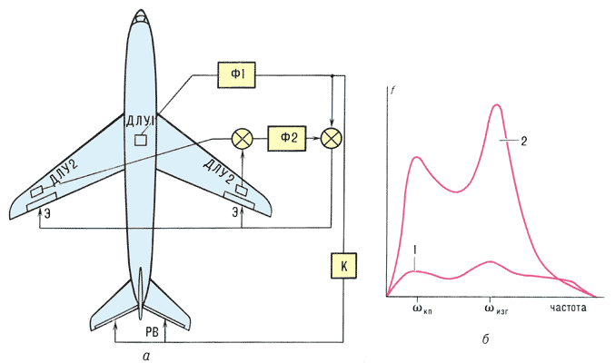Система снижения нагрузок от воздействия атмосферной турбулентности:а — расположение датчиков и структурная схема системы;б — спектральная плотность f изгибающего момента у самолёта с системой (кривая 1) и без неё (кривая 2).