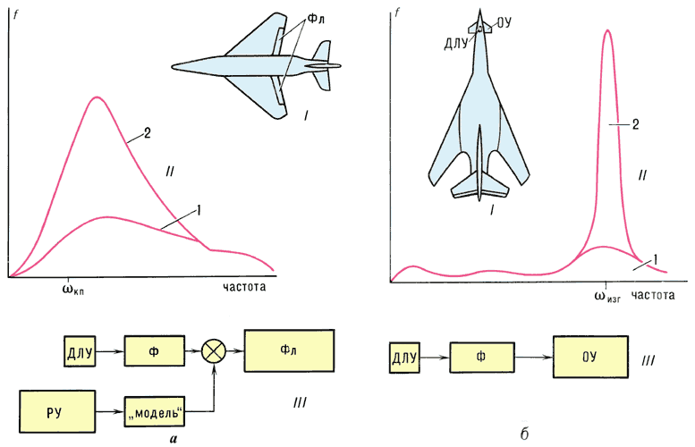 Системы снижения местных ускорений:I — расположение ОУ и ДЛУ;II — спектральные плотности f вертикального ускорения в месте расположения экипажа для самолёта с ССМУ (кривая 1) и без неё (кривая 2);III — структурные схемы Сманёвренного (а) и неманёвренного (б) самолётов.