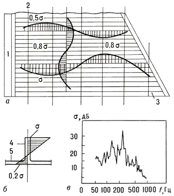 Характеристики колебаний и напряжённо-деформированного состояния для панелей обшивки летательного аппарата:а — форма колебаний панели на одной из основных резонансных частот (f = 260 Гц), соответствующая изменению напряжений в стрингерах;б — эпюра напряжения в ребре стрингера;в — спектр резонансных колебаний панели;σ — относительный уровень напряжения в стрингере;1 — отсек конструкции;2 — нервюры;3 — стрингеры;4 — ребро стрингера;5 — обшивка.