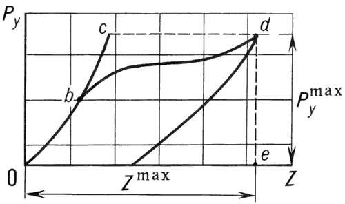 Диаграмма работы амортизатора для случая поглощения опорой летательного аппарата энергии посадочного удара.
