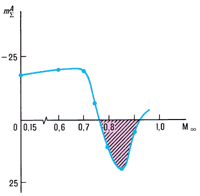 Зависимость суммарной вращательной производной  от числа М∞ для модели самолёта с крылом большого удлинения:точки — экспериментальная область антидемпфирования заштрихована.