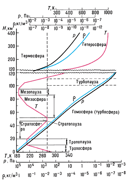 Вертикальное распределение температуры, давления и плотности атмосферы(для нижних кривых шкала внизу, для верхних — наверху).