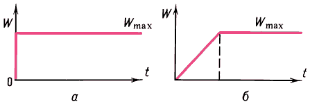 Ступенчатый (а) и градиентный (б) порывы ветра:W — скорость порыва,Wmax — максимальное значение скорости порыва;t — время.