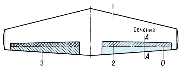 Аэродинамическая компенсация:1 — несущая поверхность;2 — площадь поверхности Sок аэродинамической компенсации;3 — общая (габаритная) площадь S органов управления;О — ось вращения органа управления.