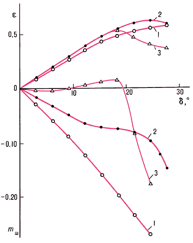 Зависимости коэффициента шарнирного момента mш и эффективности ε (условные единицы) органа управления от угла δ его отклонения при различных профилях осевой компенсации (см. рис. 2):1 — так называемая конструктивная компенсация (практически без компенсации);2 — «эллипс» (Sок = 26%);3 — «окружность» (Sок = 30%).
