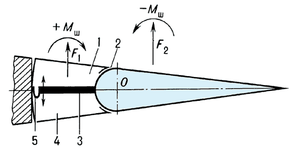 Схема внутренней аэродинамической компенсации (в сечении А—А на рис. 1):1 — верхняя часть полости;2 — щель;3 — внутренняя компенсирующая пластина;4 — нижняя часть полости;5 — гибкая перегородка;F1, F2 — аэродинамические силы;Mш — шарнирный момент.