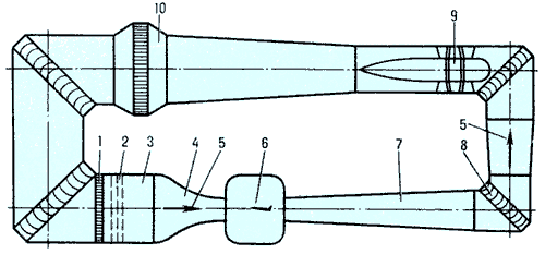 Схема дозвуковой компрессорной аэродинамической трубы:1 — хонейкомб;2 — сетки;3 — форкамера;4 — конфузор;5 — направление потока;6 — рабочая часть с моделью;7 — диффузор;8 — колено с поворотными лопатками;9 — компрессор;10 — воздухоохладитель.