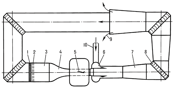 Схема баллонной трансзвуковой эжекторной аэродинамической трубы:1 — хонейкомб;2 — сетки;3 — форкамера;4 — конфузор;5 — перфорированная рабочая часть с моделью;6 — эжектор;7 — диффузор;8 — колено с направляющими лопатками;9 — выброс воздуха;10 — подвод воздуха от баллонов.