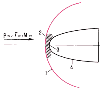 Схема обтекания затупленного тела сверхзвуковым потоком газа (ρ∞, T∞, M∞ — плотность, температура и число Маха невозмущённого набегающего потока):1 — головная ударная волна;2 — область дозвукового течения газа, заторможенного почти через прямой скачок уплотнения (зона повышенного давления заштрихована);3 — критическая точка (точка растекания);4 — обтекаемое тело.