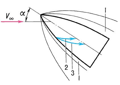 Обтекание тела под углом атаки α сверхзвуковым потоком газа:1 — пограничный слой;2 — линии тока в пограничном слое;3 — линии тока внешнего невязкого течения.