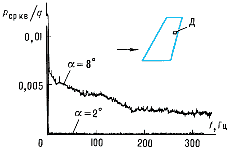 Спектры пульсаций давления в точке Д крыла при различных углах атаки:рср кв — среднеквадратичное значение пульсаций давления;q — скоростной напор;f — частота пульсаций.