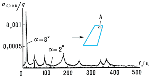 Спектры виброускорения в точке А крыла при различных углах атаки:aср кв — среднеквадратичное значение виброускорения;q — скоростной напор;f — частота вибраций.
