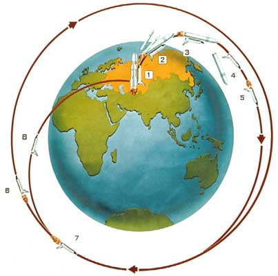 Схема полёта орбитального корабля «Буран»:1 — старт;2 — отделение блоков 1-й ступени ракеты-носителя;3 — выключение двигателей 2-й ступени ракеты-носителя;4 — отделение орбитального корабля;5 — первый импульс довыведения на опорную орбиту и полёт орбитального корабля по переходной орбите;6 — выход на опорную орбиту;7 — тормозной импульс и сход с орбиты;8 — планирующий спуск и посадка.