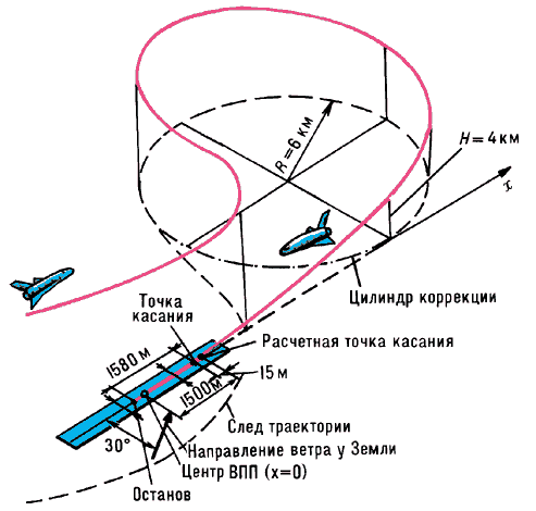 Схема предпосадочного манёвра орбитального корабля «Буран».