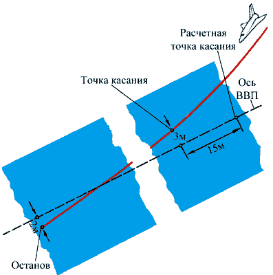 Схема посадки орбитального корабля «Буран».