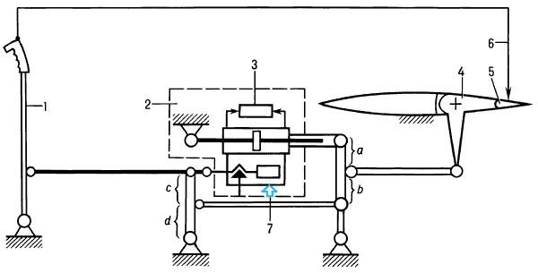 Структурная схема обратимого бустерного управления:1 — рычаг управления;2 — рулевой привод с устройством окольцовывания 3;4 — орган управления;5 — триммер;6 — цепь управления триммером;7 — гидравлическая система.