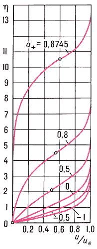 Профили скоростей в ламинарном пограничном слое на продольно обтекаемой пластине при наличии автомодельного вдува или отсоса газа при различных значениях параметра вдува a+:η — преобразованная координата, ортогональная обтекаемой поверхности; — точка перегиба.