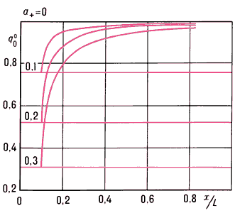 Влияние вдува инородного газа (гелия) на местный тепловой поток на изотермической поверхности пластины, обтекаемой под нулевым углом атаки сверхзвуковым потоком совершенного газа при различных значениях параметра вдува a+: L — характерный линейный размер; q00 = qw/qw0; qw, qw0 — местные тепловые потоки при наличии и отсутствии вдува газа; прямые — вдув вдоль всей поверхности, кривые — вдув только вблизи кромки (при x/L > 0,1 поверхность непроницаемая).
